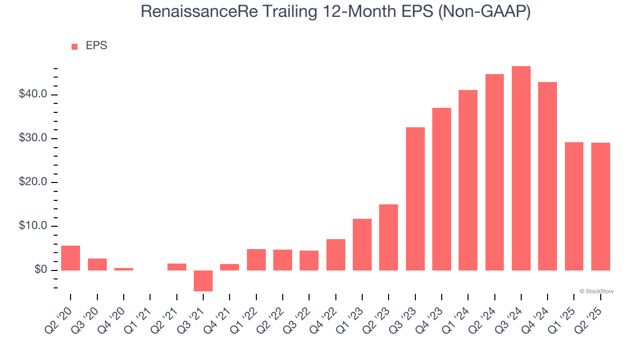 RenaissanceRe Trailing 12-Month EPS (Non-GAAP)