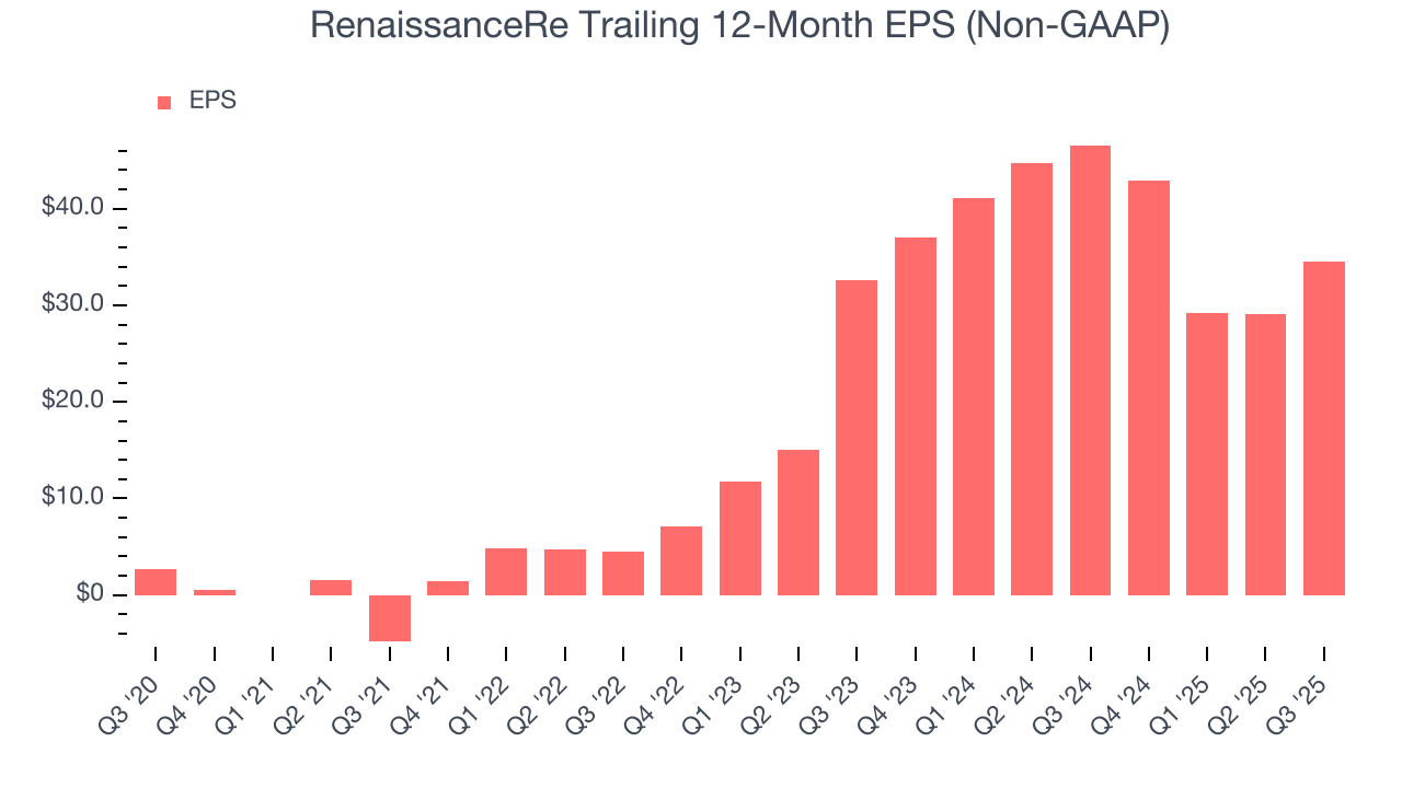 RenaissanceRe Trailing 12-Month EPS (Non-GAAP)
