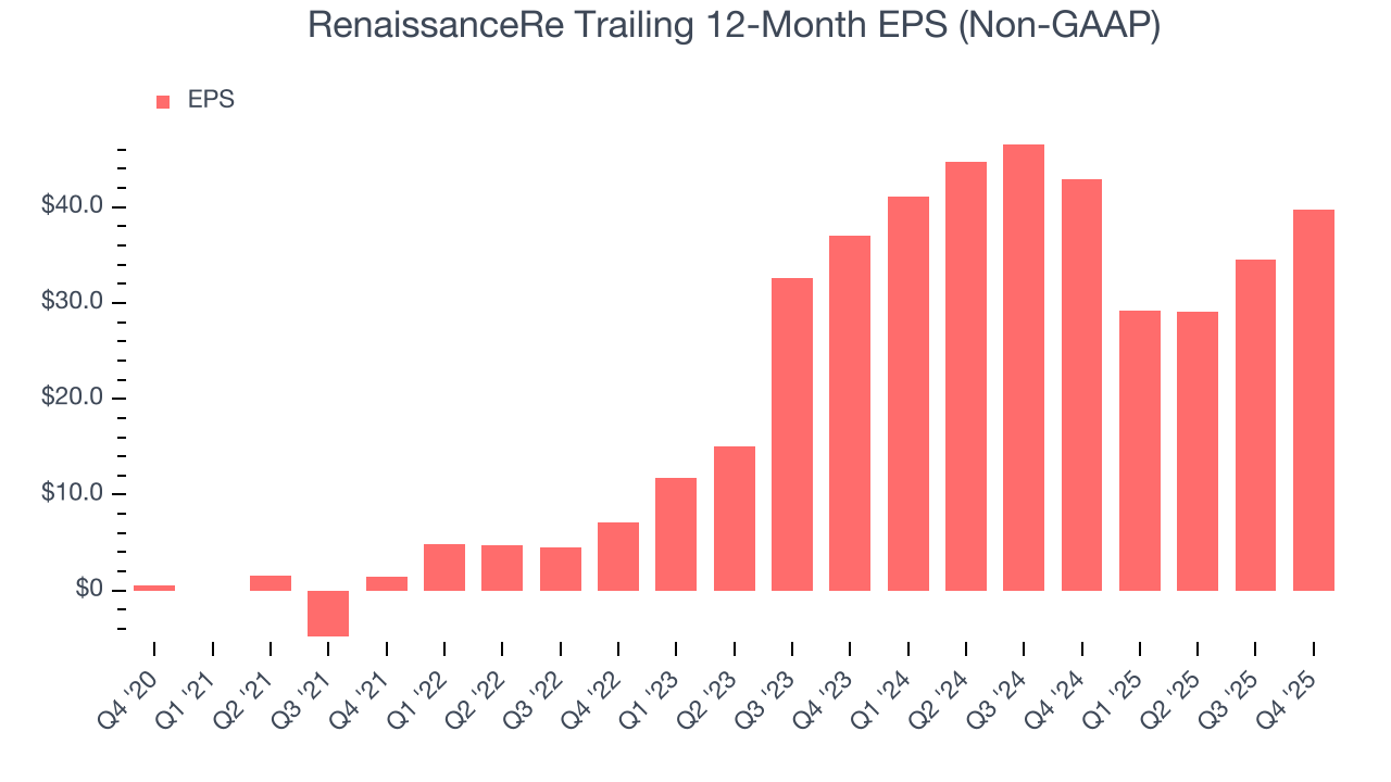 RenaissanceRe Trailing 12-Month EPS (Non-GAAP)