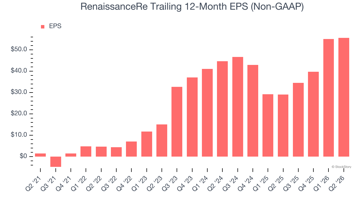 RenaissanceRe Trailing 12-Month EPS (Non-GAAP)