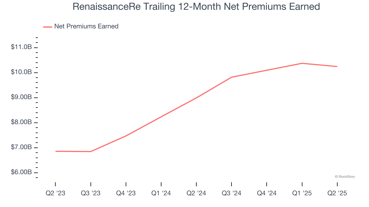 RenaissanceRe Trailing 12-Month Net Premiums Earned