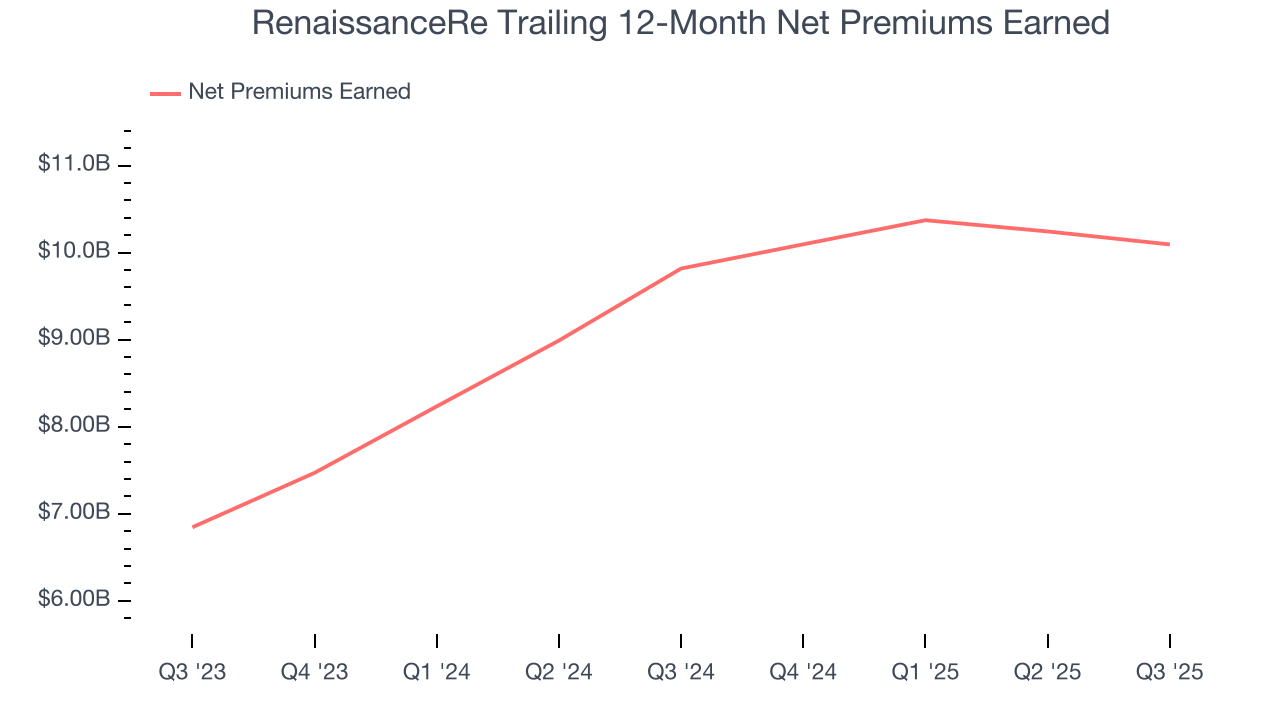 RenaissanceRe Trailing 12-Month Net Premiums Earned