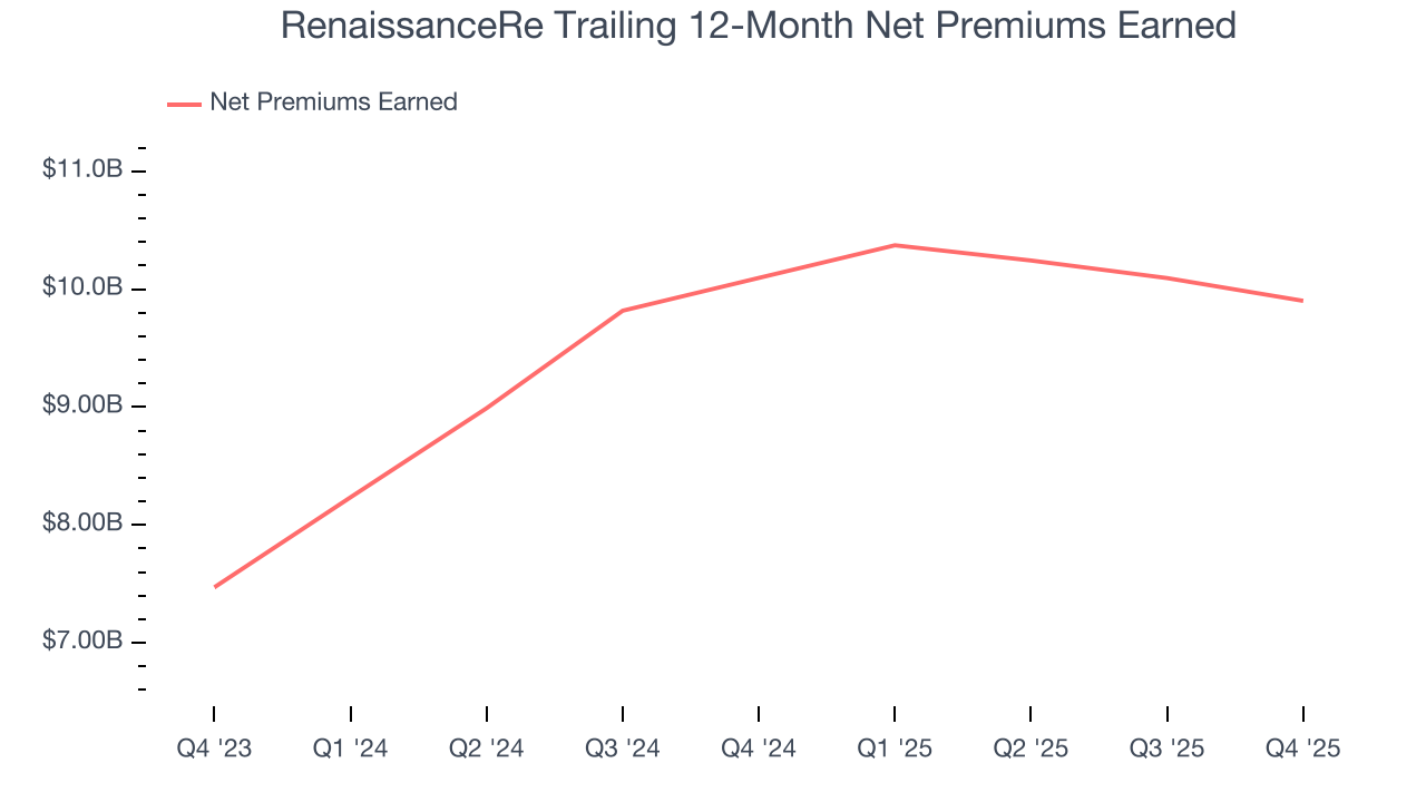 RenaissanceRe Trailing 12-Month Net Premiums Earned