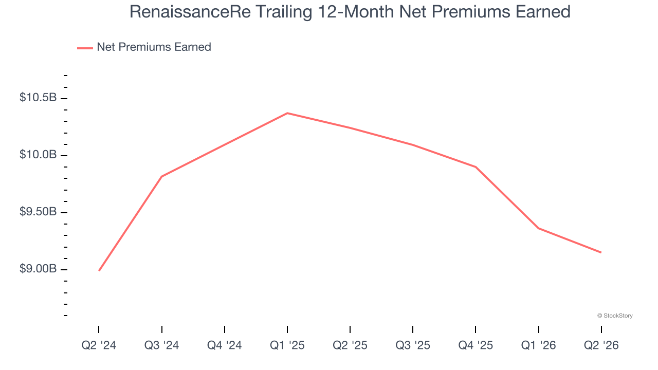 RenaissanceRe Trailing 12-Month Net Premiums Earned