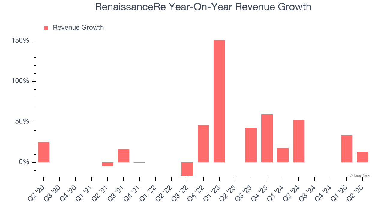 RenaissanceRe Year-On-Year Revenue Growth