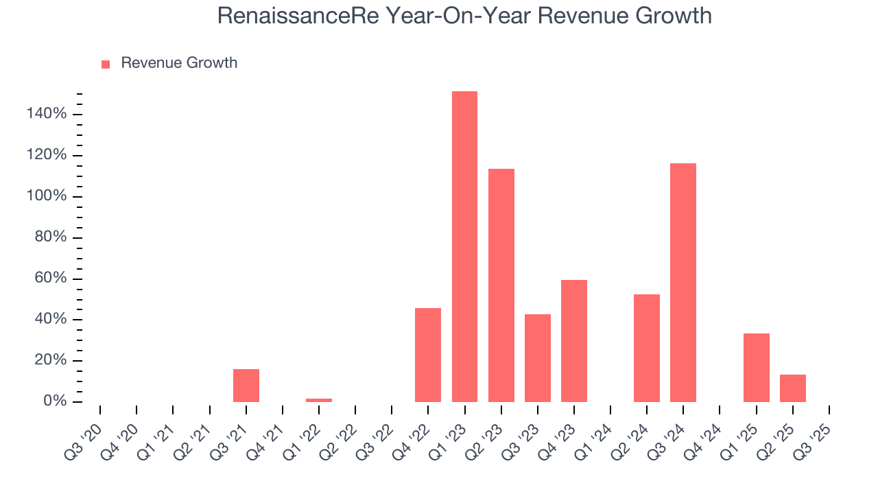 RenaissanceRe Year-On-Year Revenue Growth