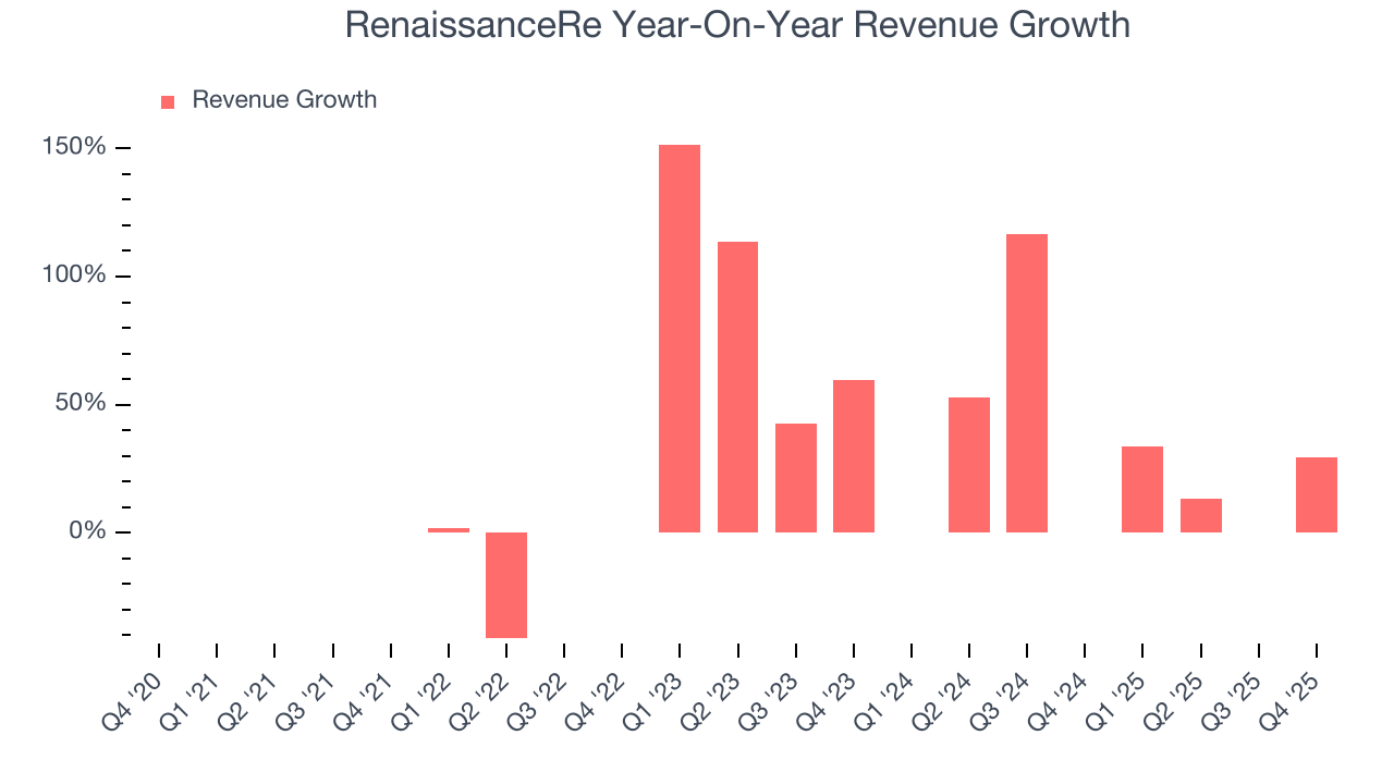 RenaissanceRe Year-On-Year Revenue Growth