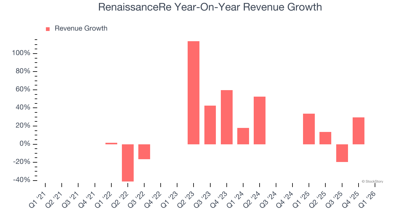 RenaissanceRe Year-On-Year Revenue Growth