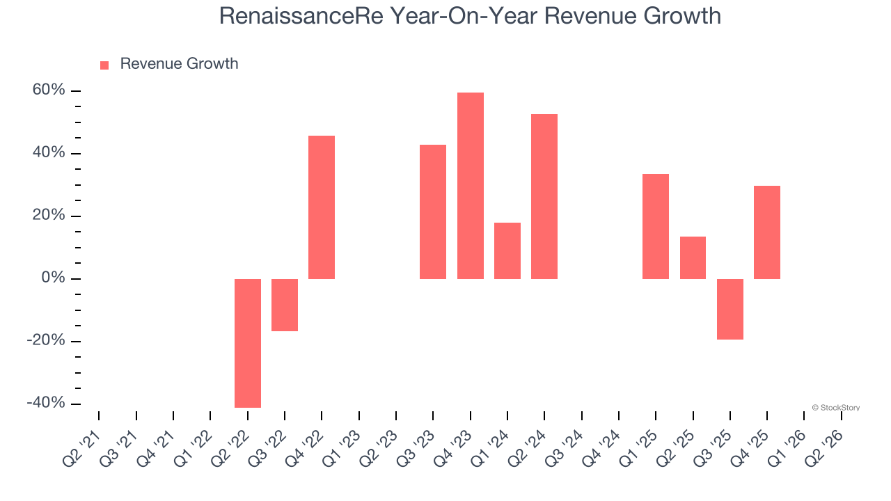 RenaissanceRe Year-On-Year Revenue Growth