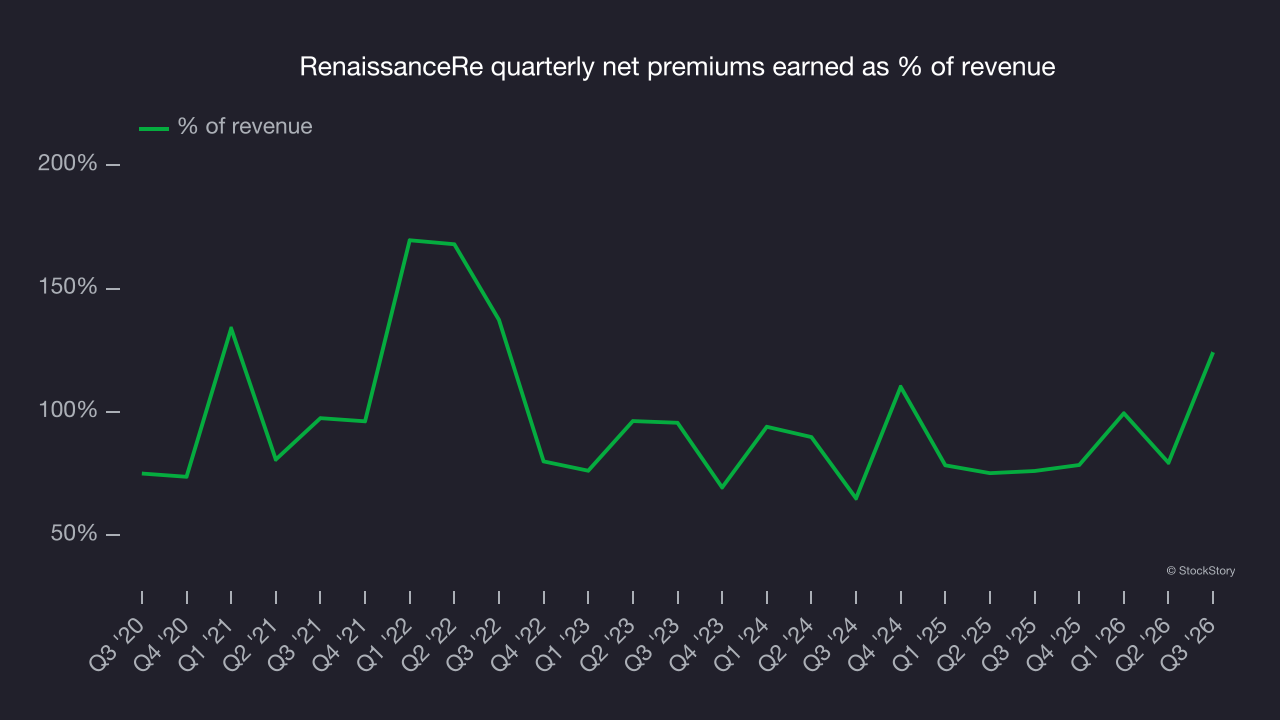 RenaissanceRe quarterly net premiums earned as % of revenue