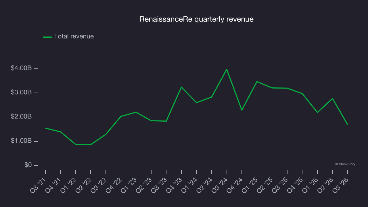 RenaissanceRe quarterly revenue