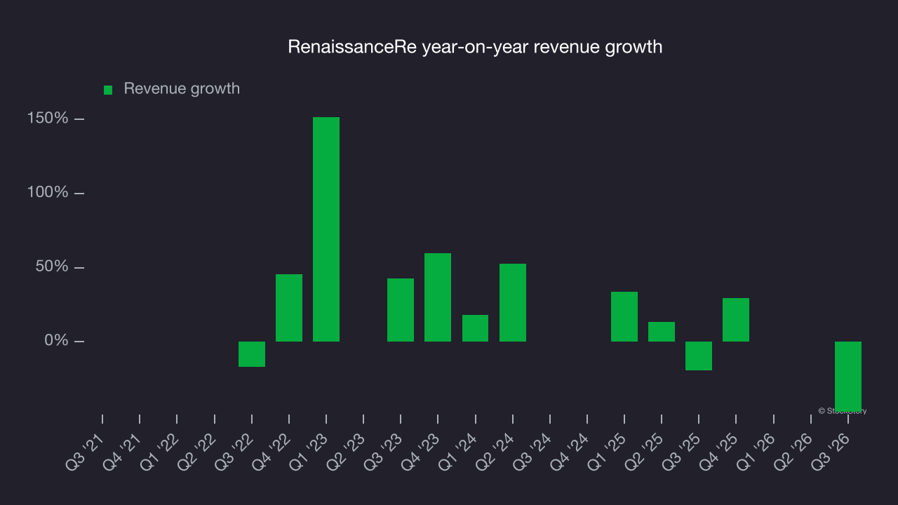 RenaissanceRe year-on-year revenue growth