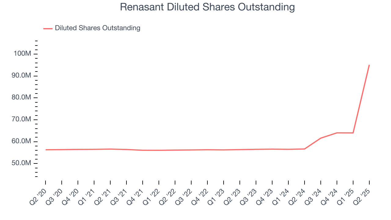 Renasant Diluted Shares Outstanding
