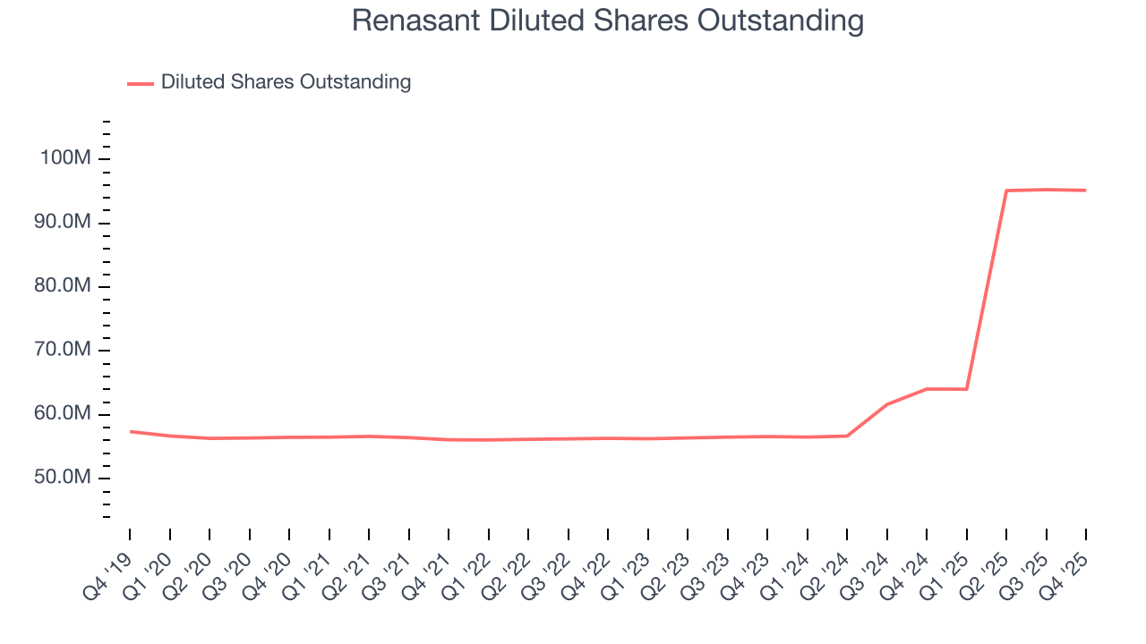 Renasant Diluted Shares Outstanding