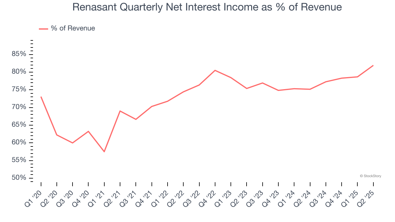 Renasant Quarterly Net Interest Income as % of Revenue