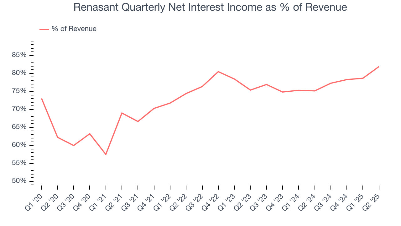 Renasant Quarterly Net Interest Income as % of Revenue