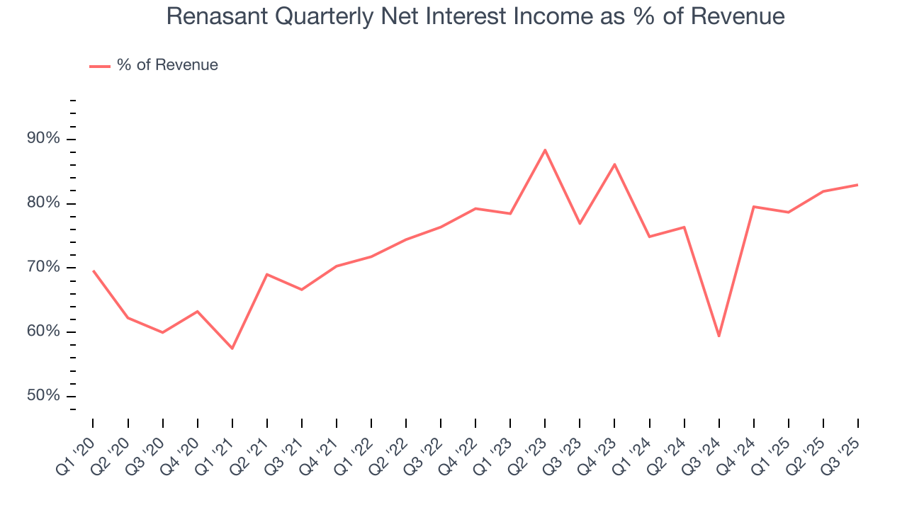 Renasant Quarterly Net Interest Income as % of Revenue