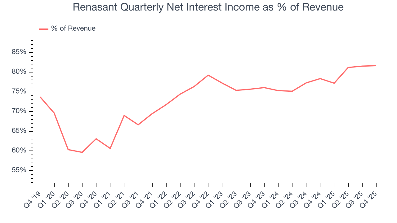 Renasant Quarterly Net Interest Income as % of Revenue