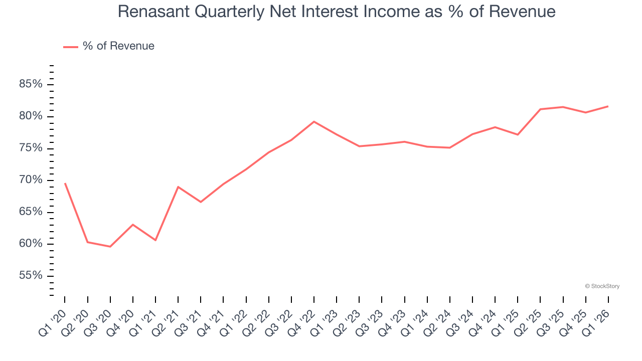 Renasant Quarterly Net Interest Income as % of Revenue