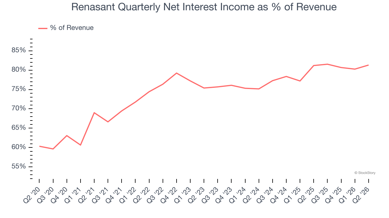 Renasant Quarterly Net Interest Income as % of Revenue