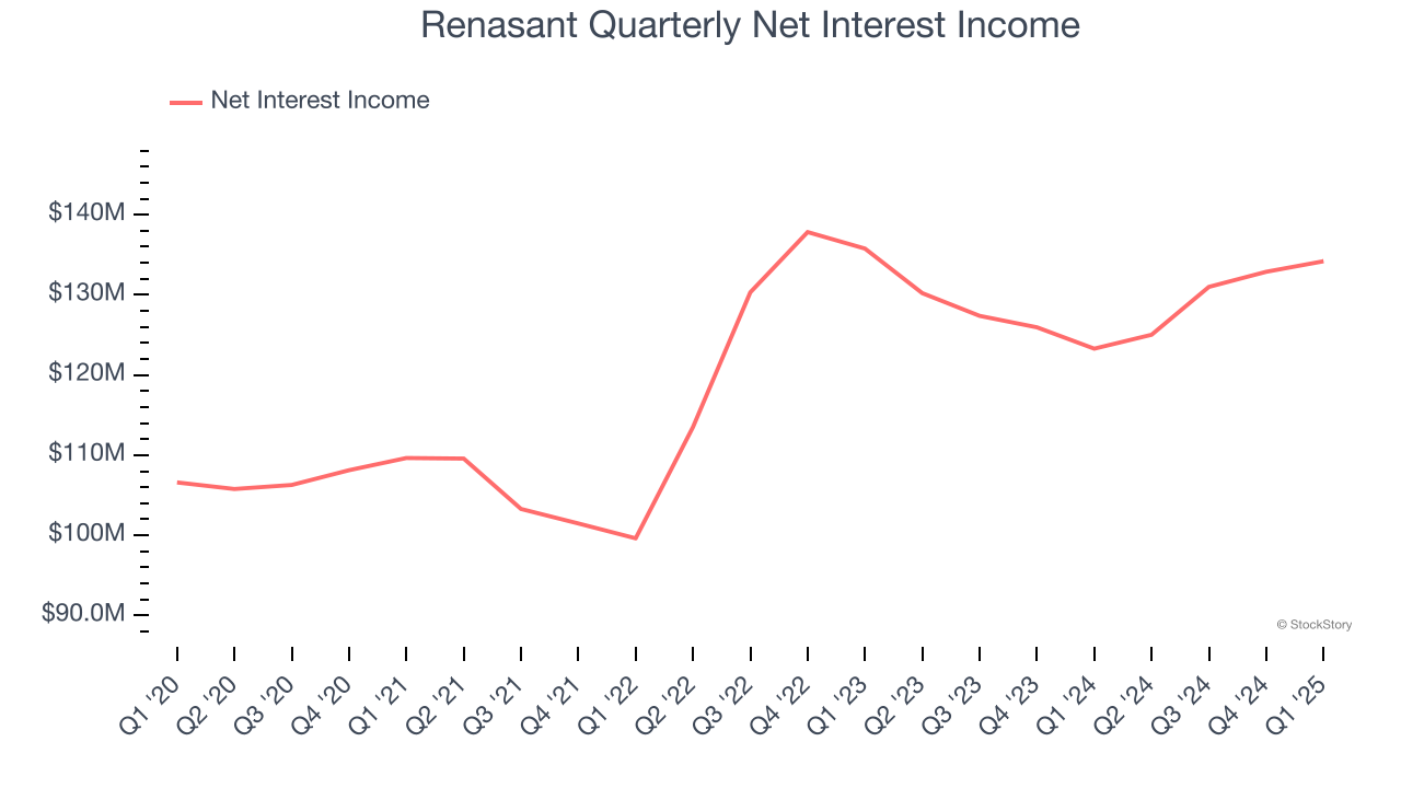 Renasant Quarterly Net Interest Income