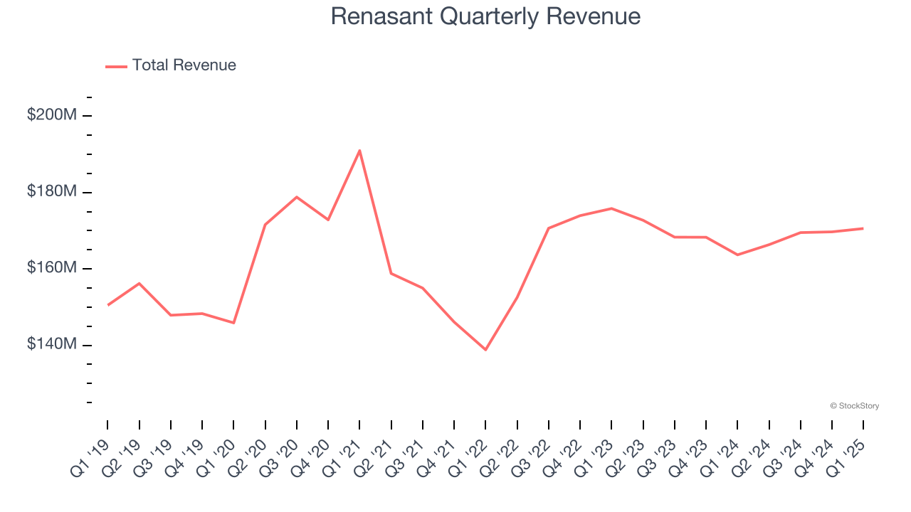 Renasant Quarterly Revenue
