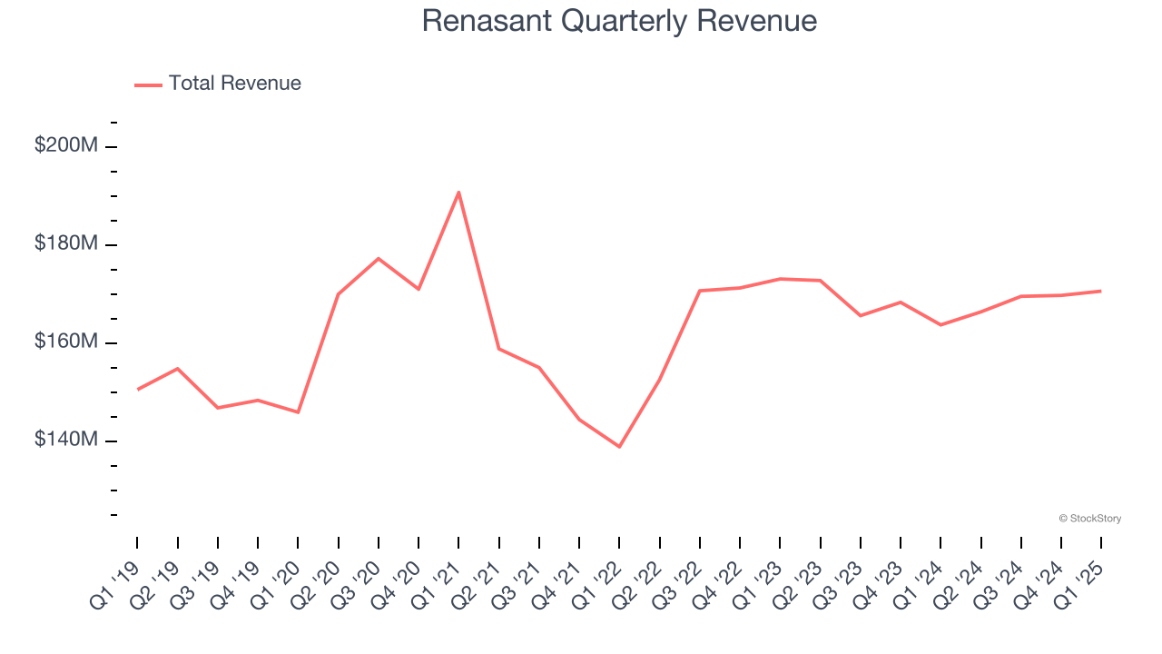 Renasant Quarterly Revenue