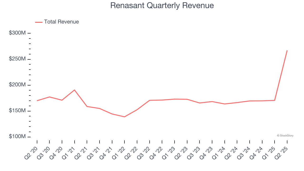 Renasant Quarterly Revenue