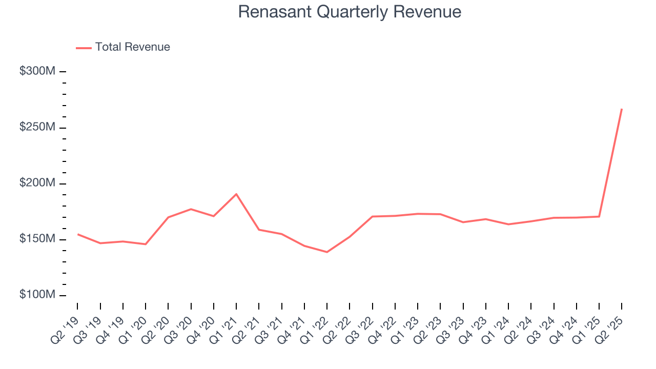 Renasant Quarterly Revenue