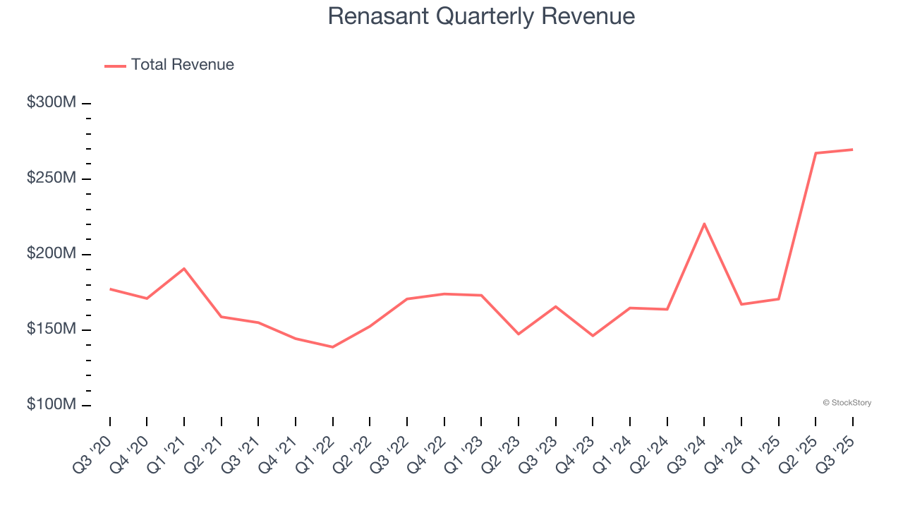 Renasant Quarterly Revenue