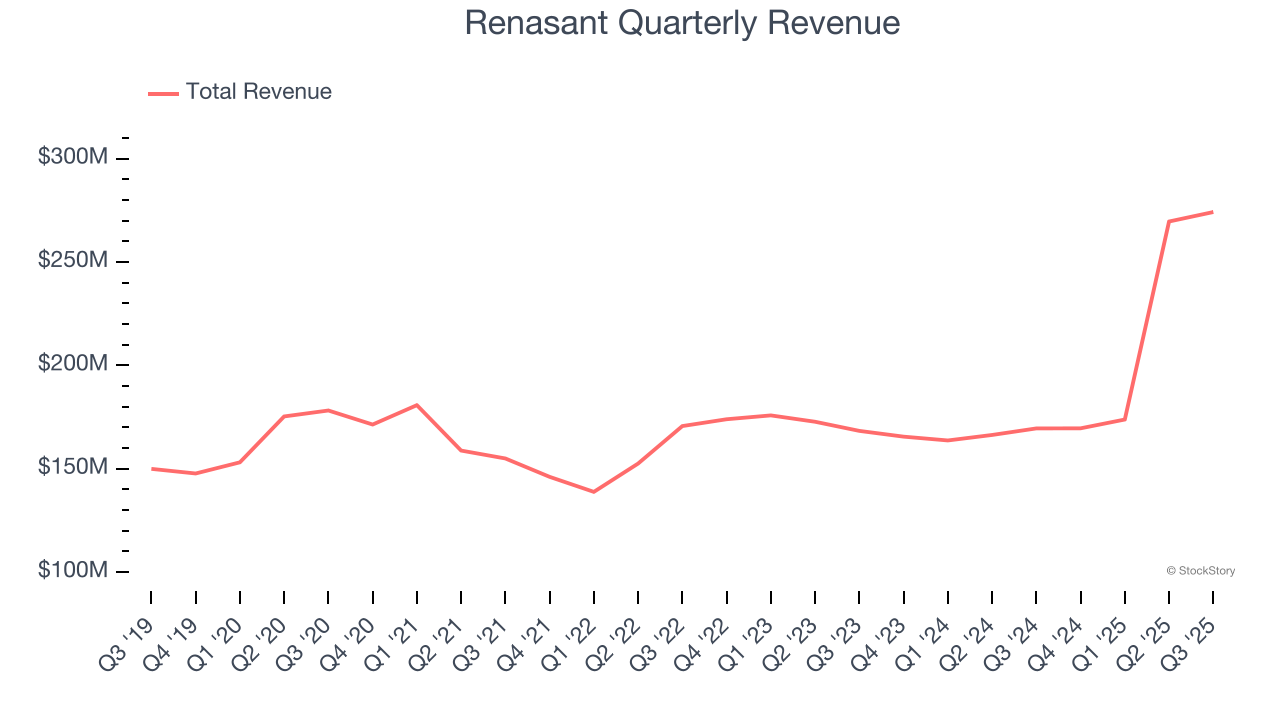 Renasant Quarterly Revenue