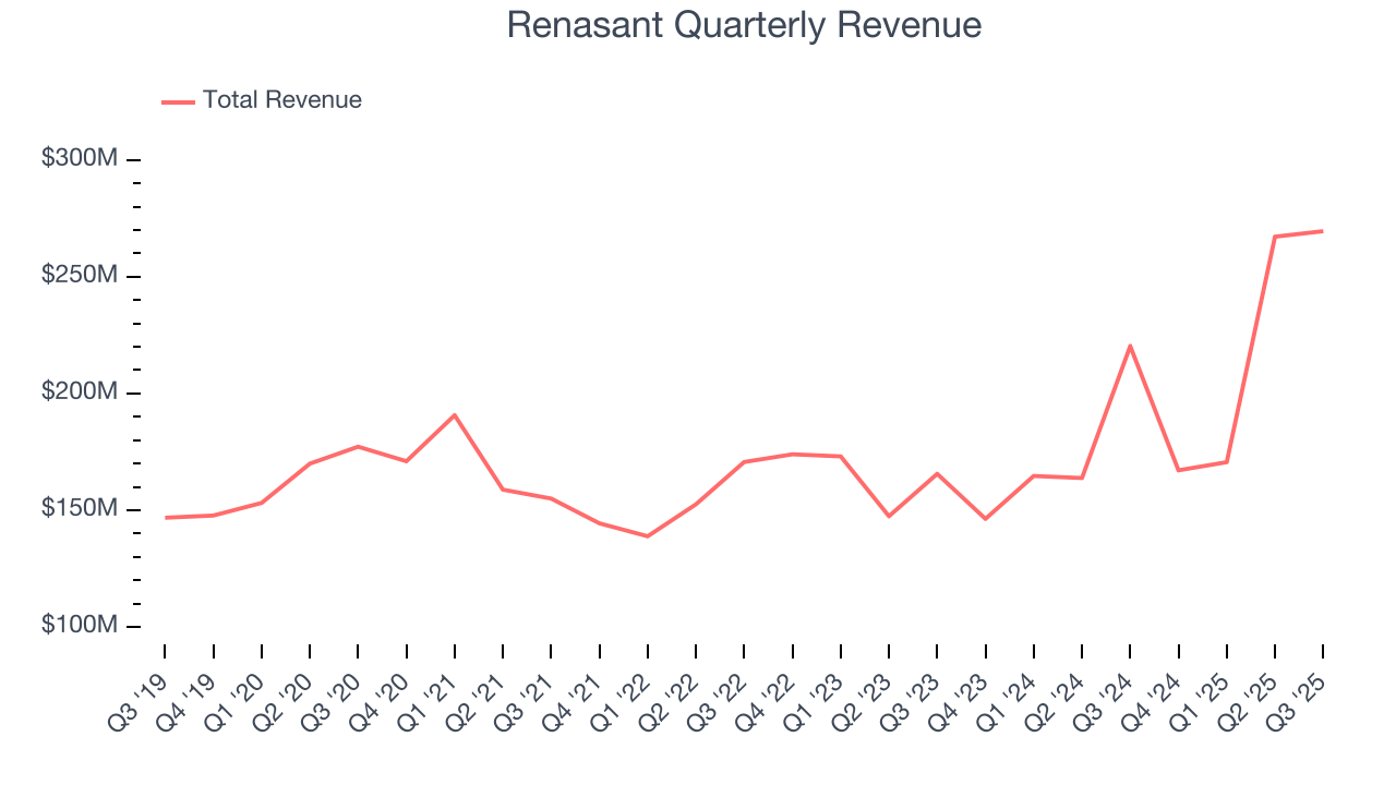 Renasant Quarterly Revenue
