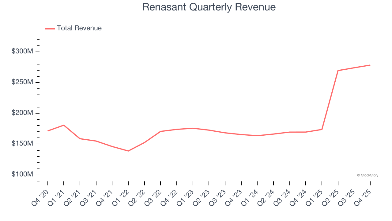 Renasant Quarterly Revenue