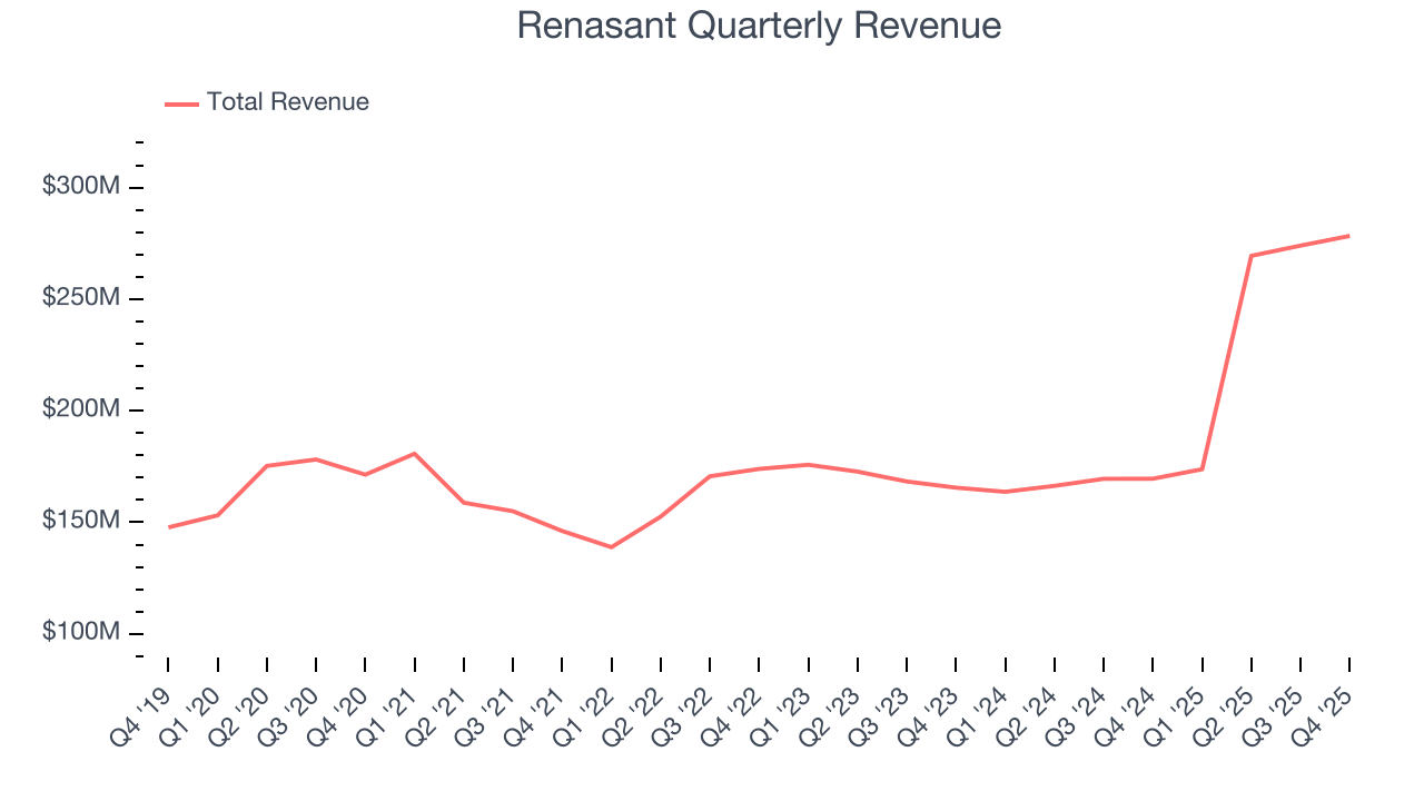 Renasant Quarterly Revenue