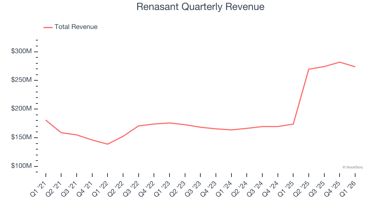 Renasant Quarterly Revenue