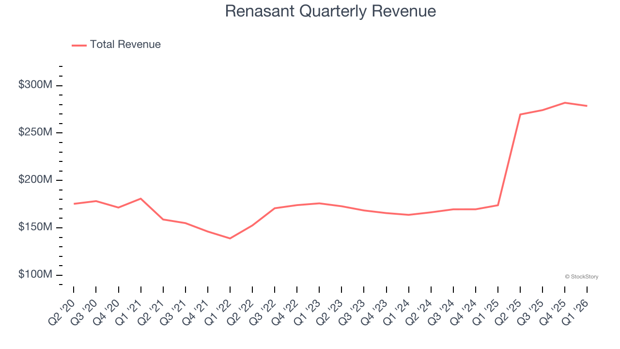 Renasant Quarterly Revenue