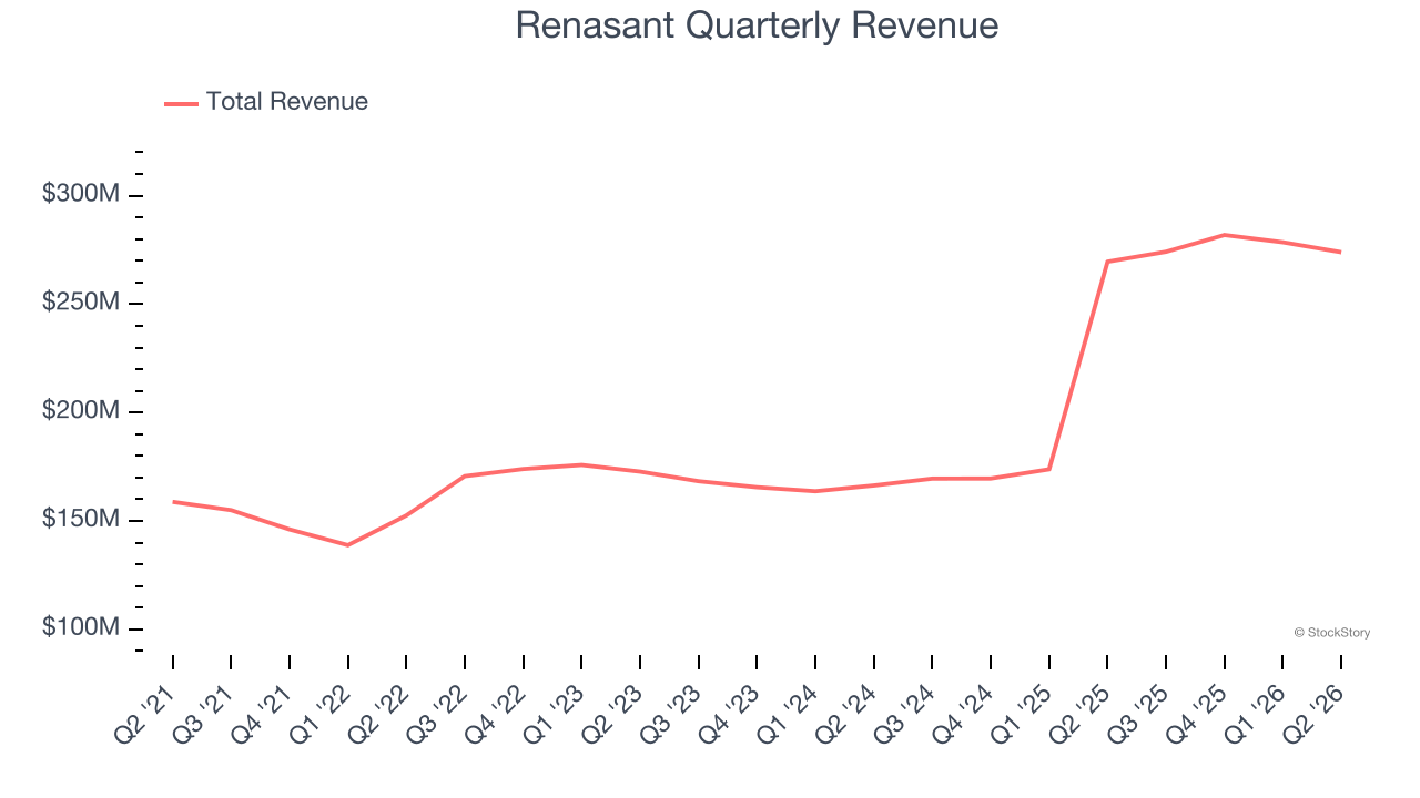 Renasant Quarterly Revenue