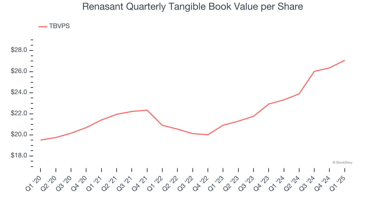 Renasant Quarterly Tangible Book Value per Share