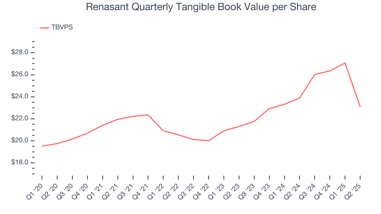 Renasant Quarterly Tangible Book Value per Share