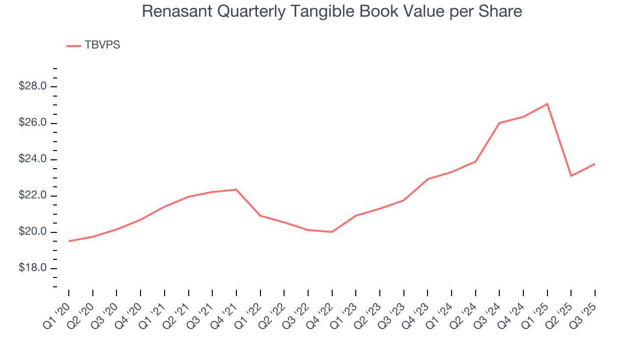 Renasant Quarterly Tangible Book Value per Share
