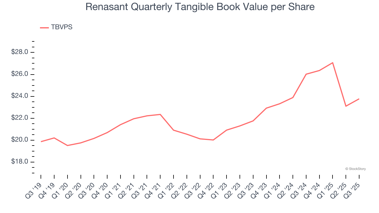 Renasant Quarterly Tangible Book Value per Share