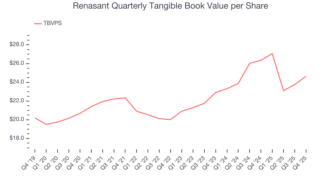 Renasant Quarterly Tangible Book Value per Share