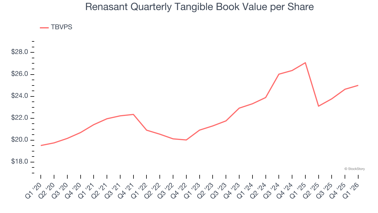 Renasant Quarterly Tangible Book Value per Share
