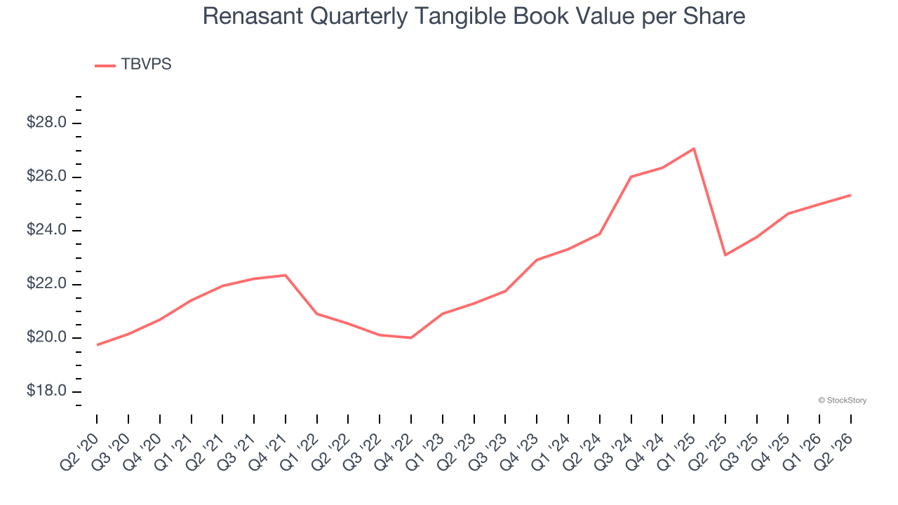 Renasant Quarterly Tangible Book Value per Share