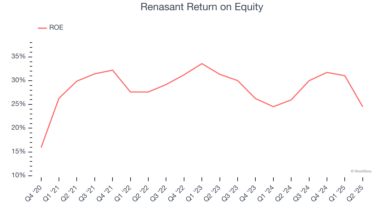 Renasant Return on Equity