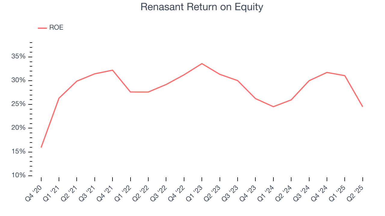 Renasant Return on Equity