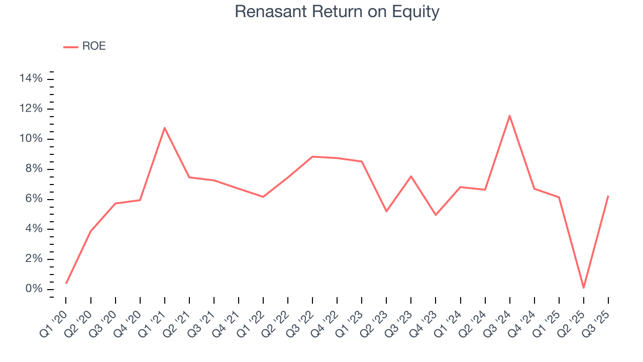 Renasant Return on Equity