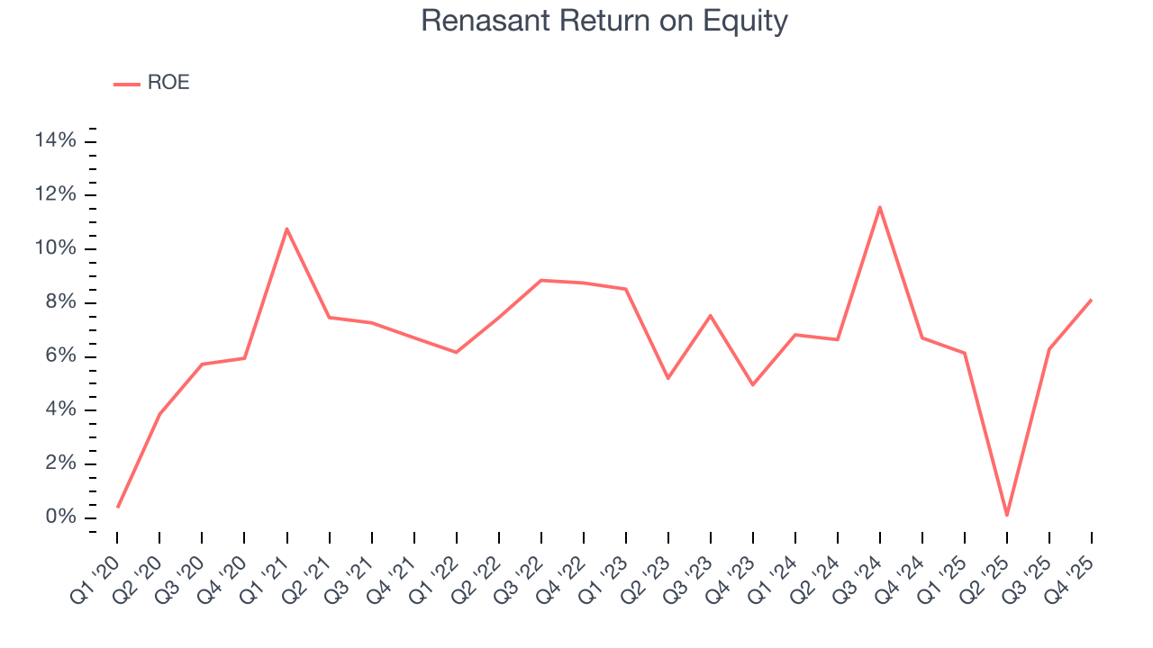 Renasant Return on Equity