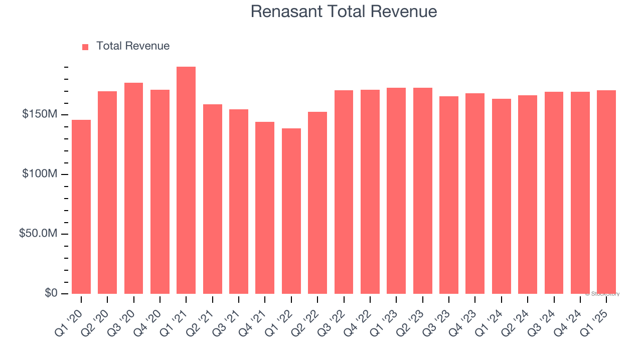 Renasant Total Revenue