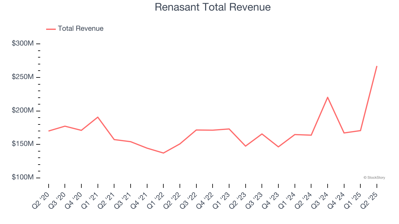 Renasant Total Revenue